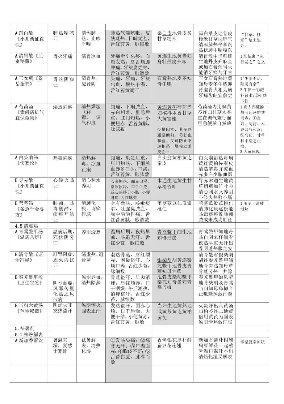 方剂背诵表格整理.doc