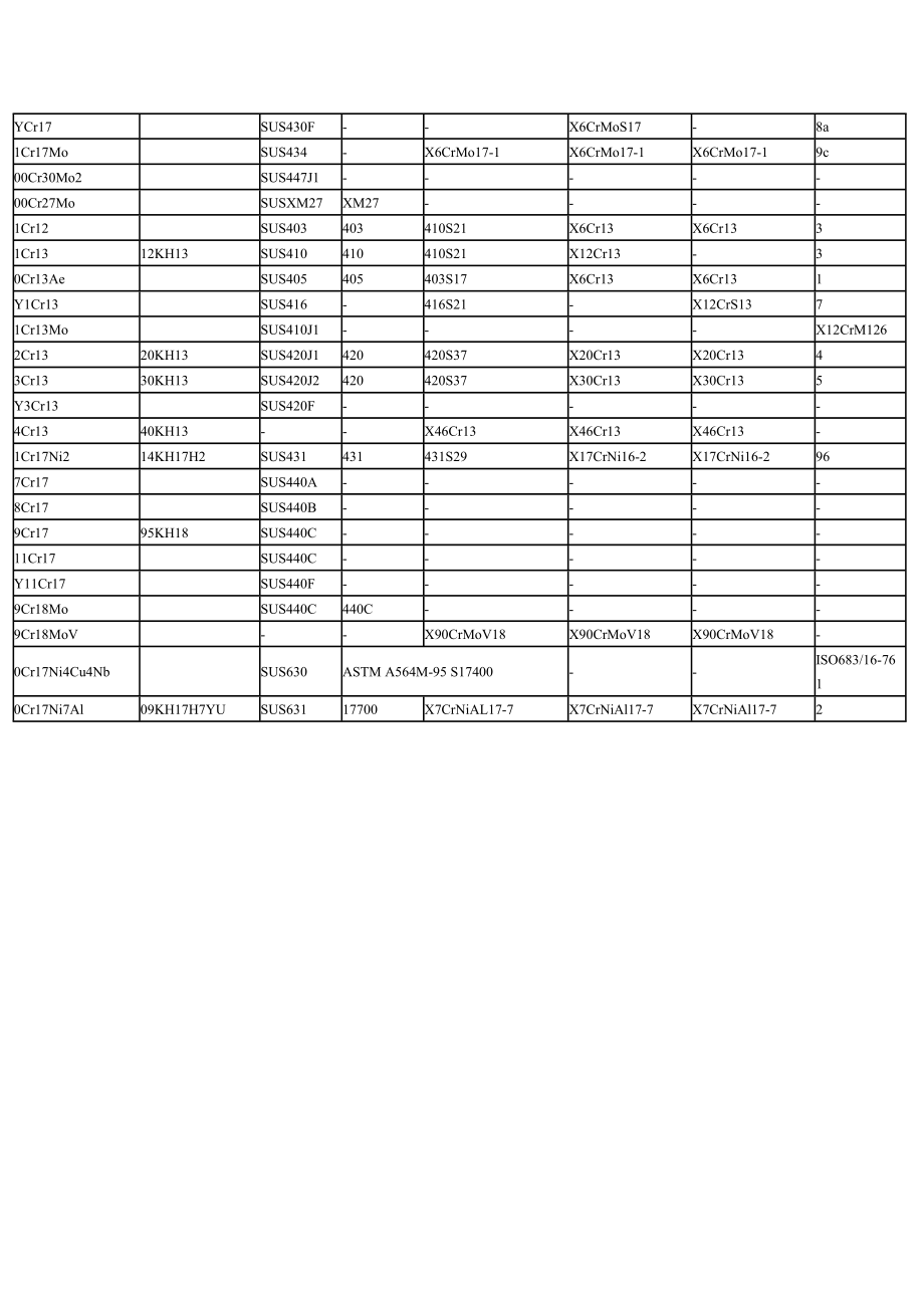 世界各国不锈钢标准钢号对照表(新版).doc