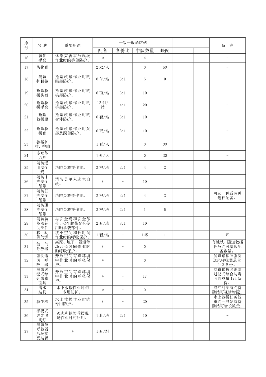 消防站器材标准.doc