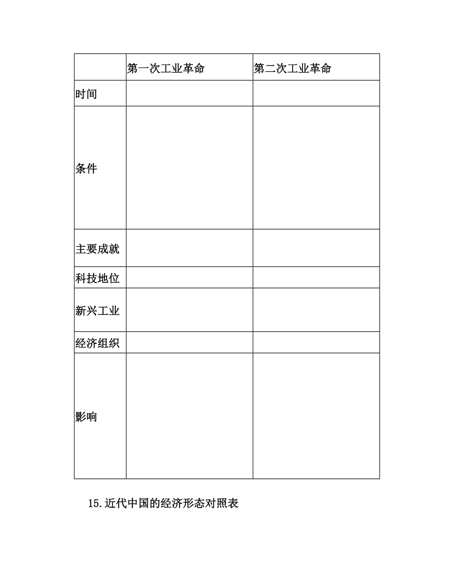 历史背诵表格简版.doc