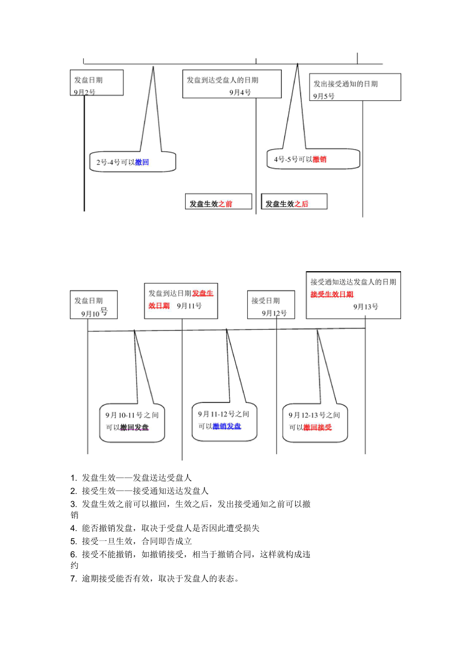 发盘的撤销和撤回.doc