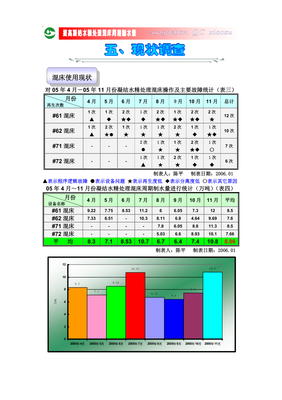 QC提高凝结水精处理混床运行周期制水量(化学综合班).doc