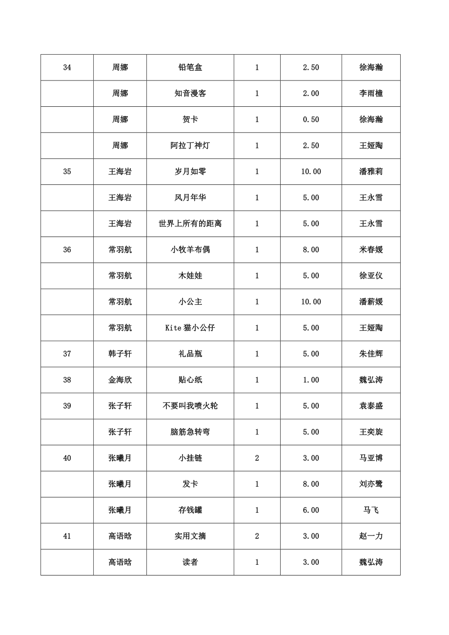 爱心义卖物品清单1.doc