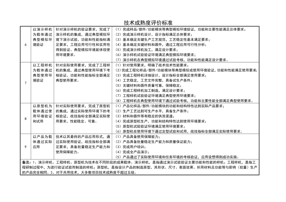 技术成熟度评价标准.doc