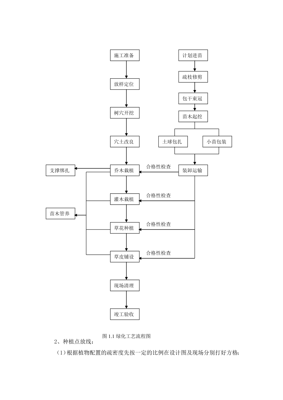 植树施工综合方案.doc