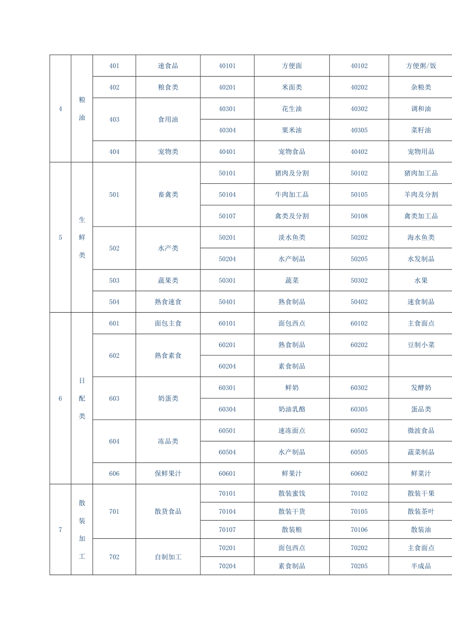 百货超市经营品项之商品分类明细表(2).doc