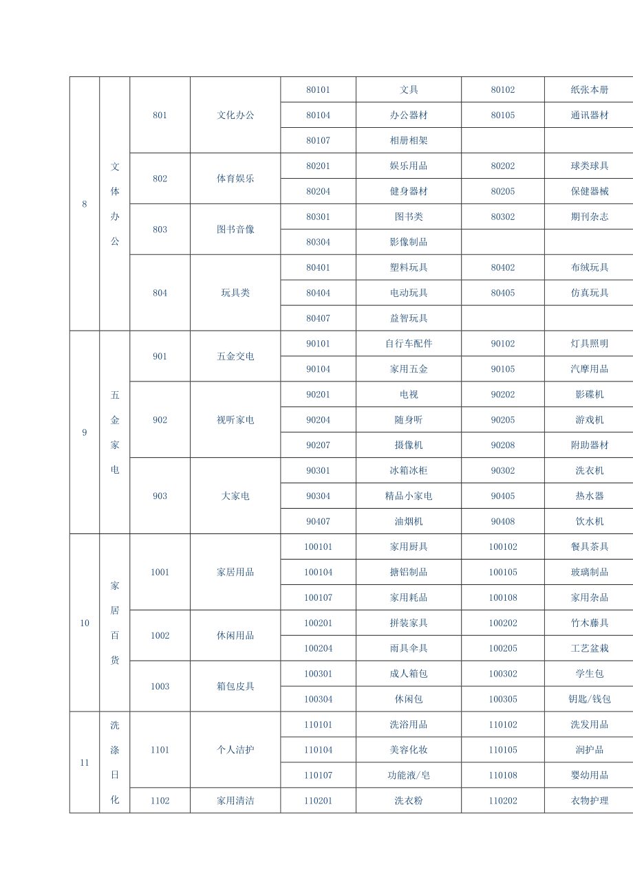 百货超市经营品项之商品分类明细表(2).doc