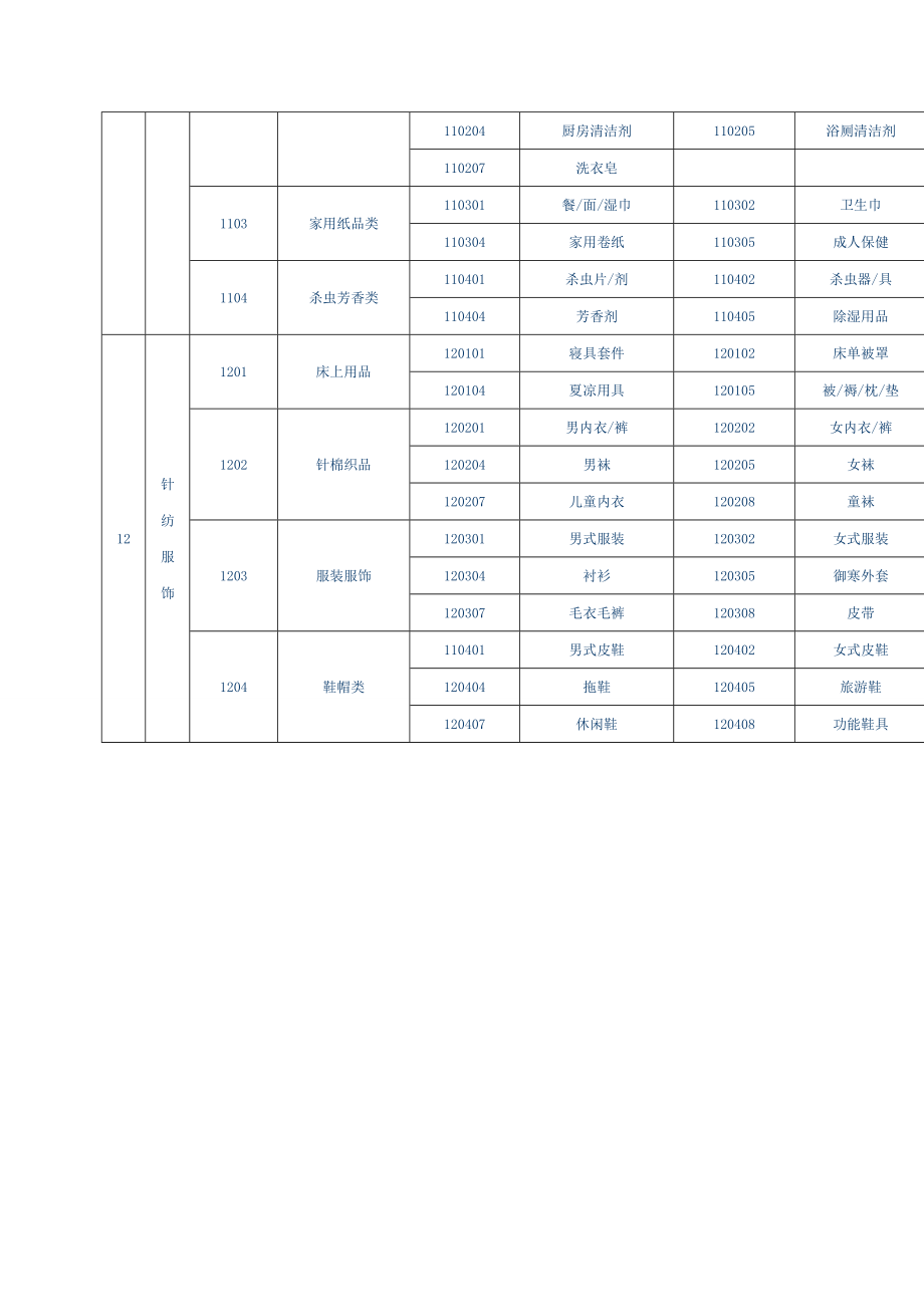 百货超市经营品项之商品分类明细表(2).doc