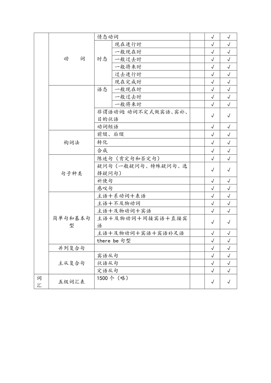 初中英语课标双向细目表.doc