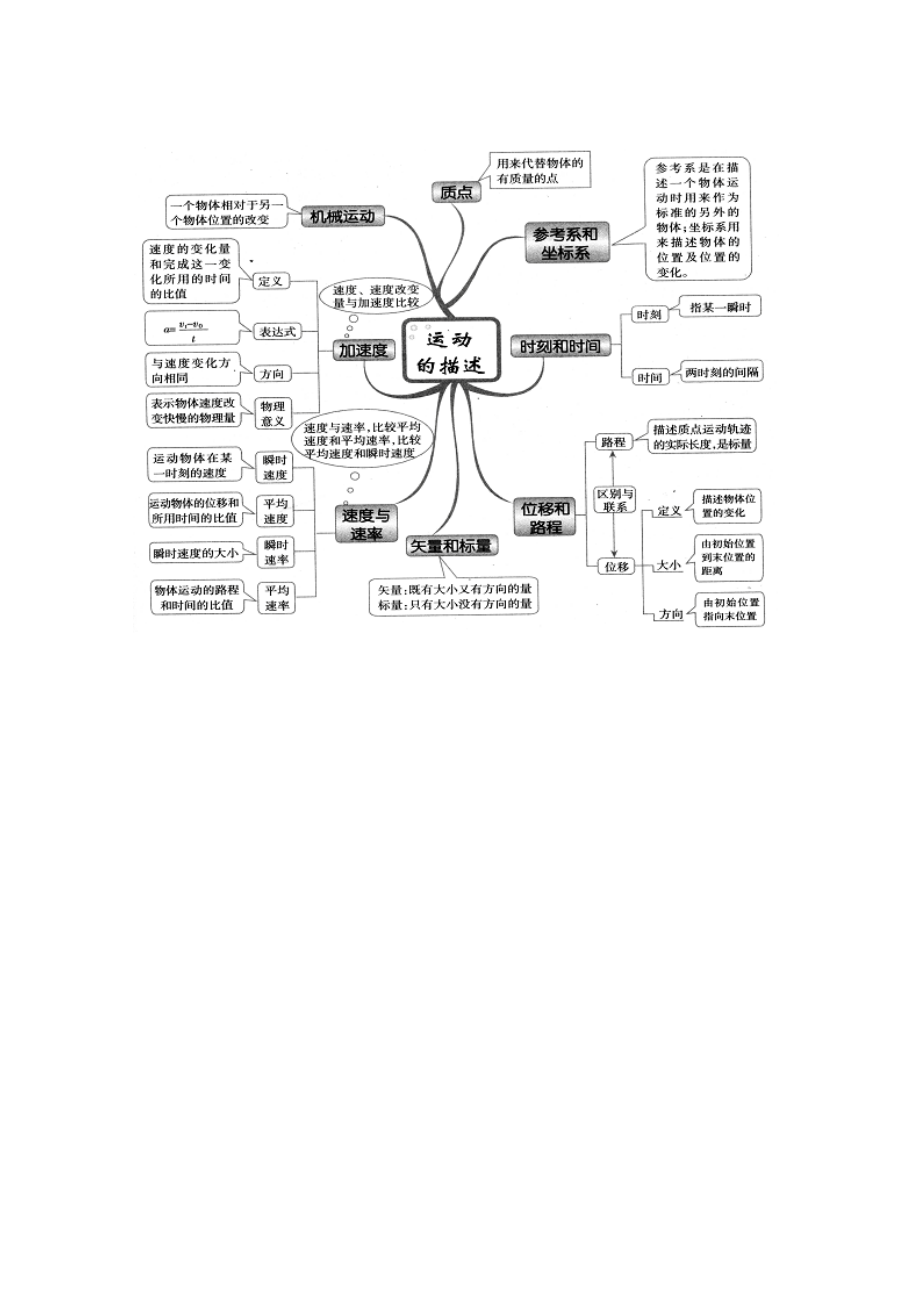 高中物理思维导图(各章全部).doc