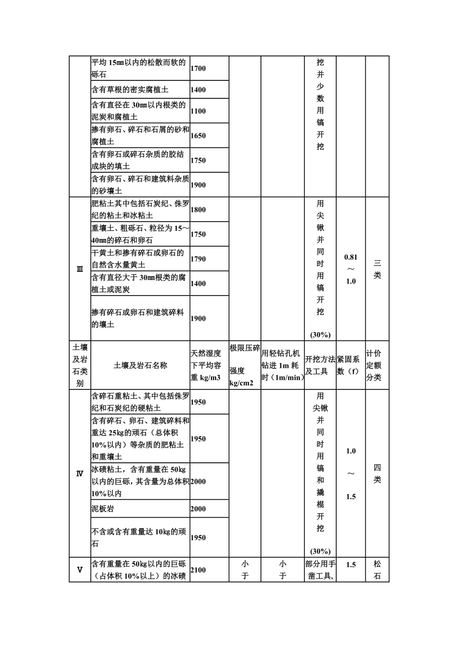 04贵州市政定额.doc