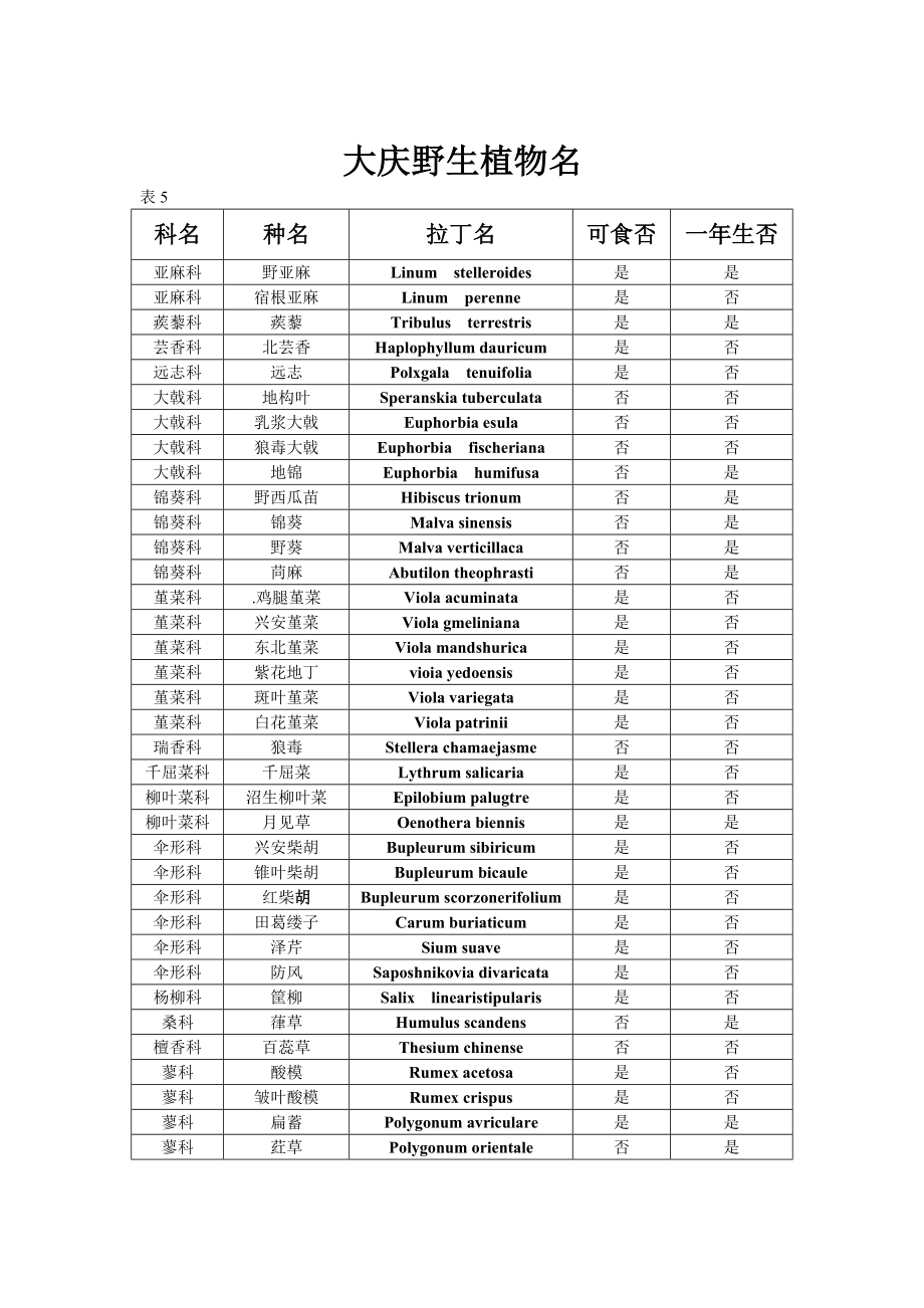 大庆野生植物名.doc