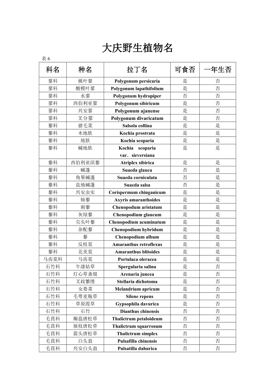 大庆野生植物名.doc