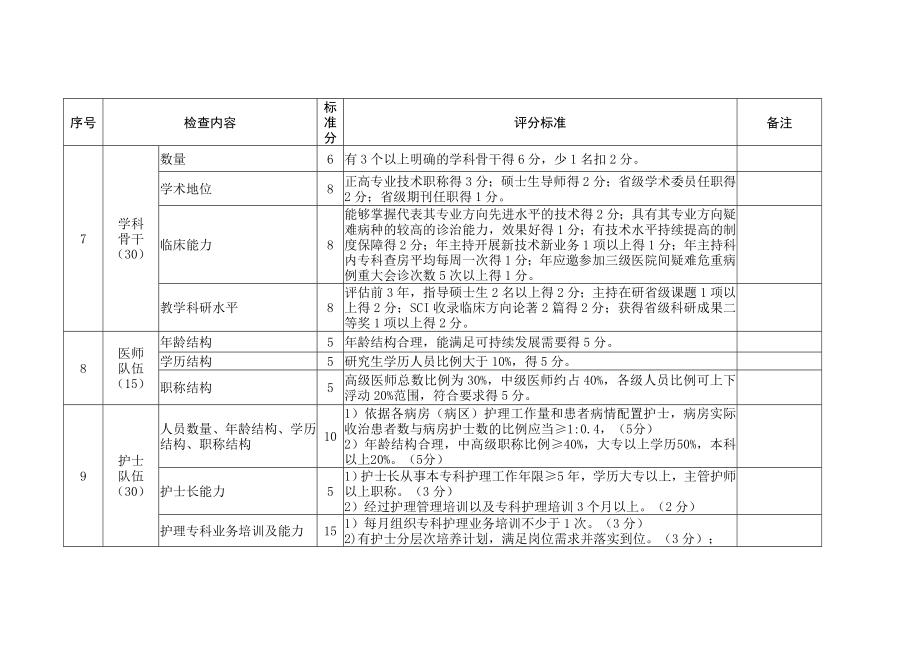 重点专科评分标准(心血管内科评分标准)[1].doc