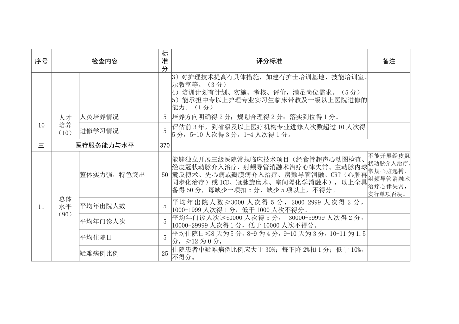 重点专科评分标准(心血管内科评分标准)[1].doc