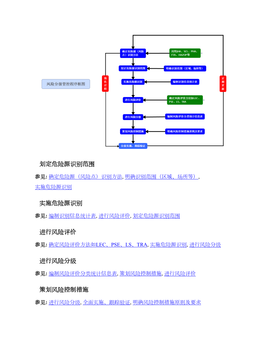 风险分级管控程序框图.doc