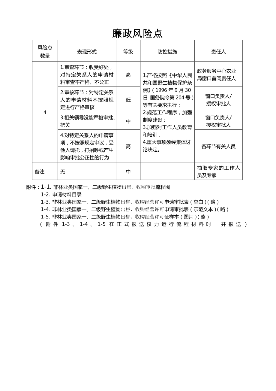 采集、出售、收购国家二级保护野生植物(农业类)审批——.doc