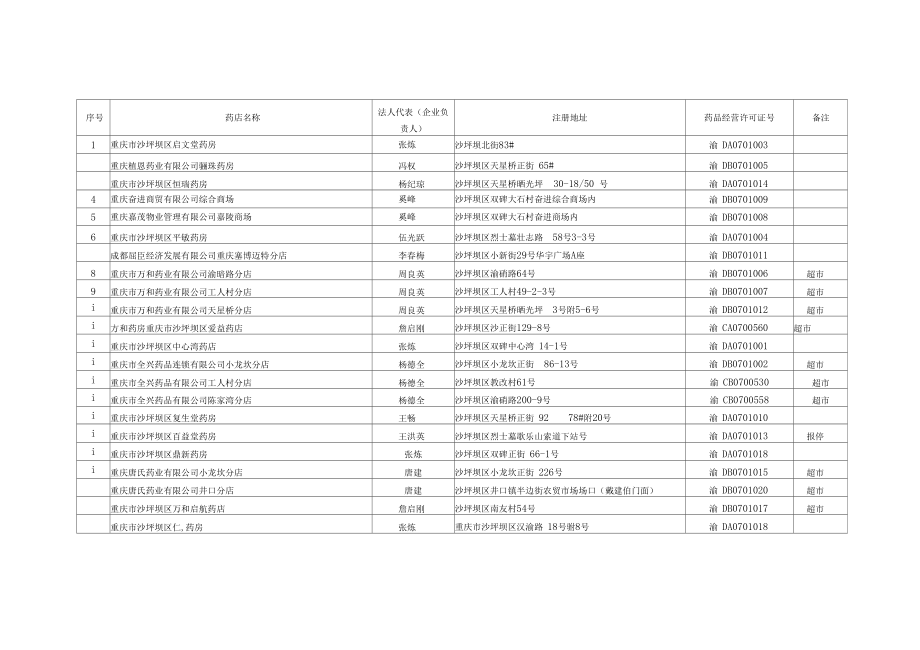 重庆药房大全.doc