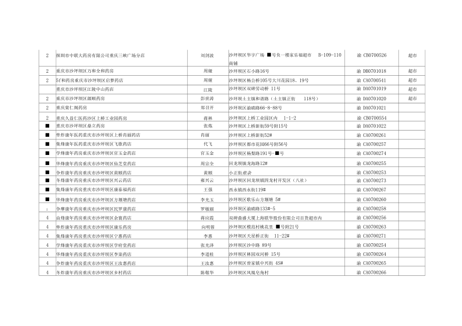 重庆药房大全.doc