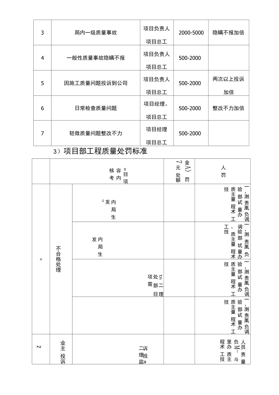 项目部质量奖惩管理办法实施细则0314.doc