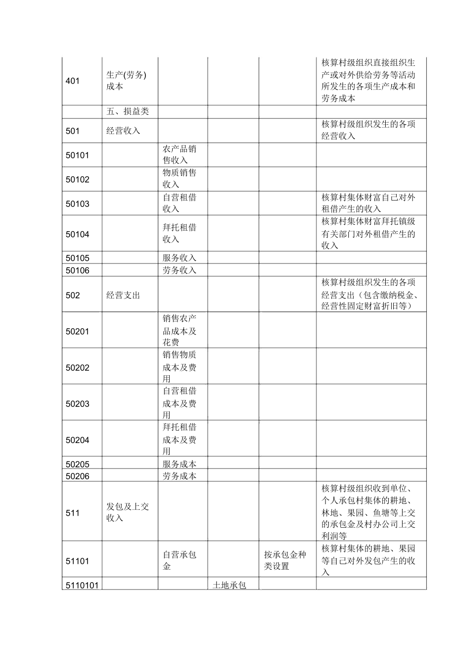 表格2村集体经济组织会计科目表格及明细.doc