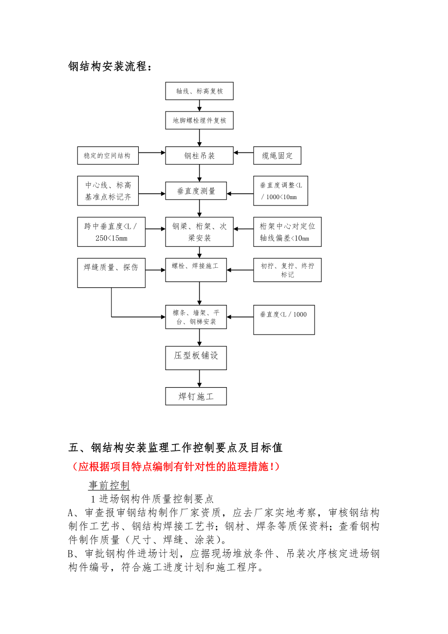 钢结构工程施工监理细则.doc