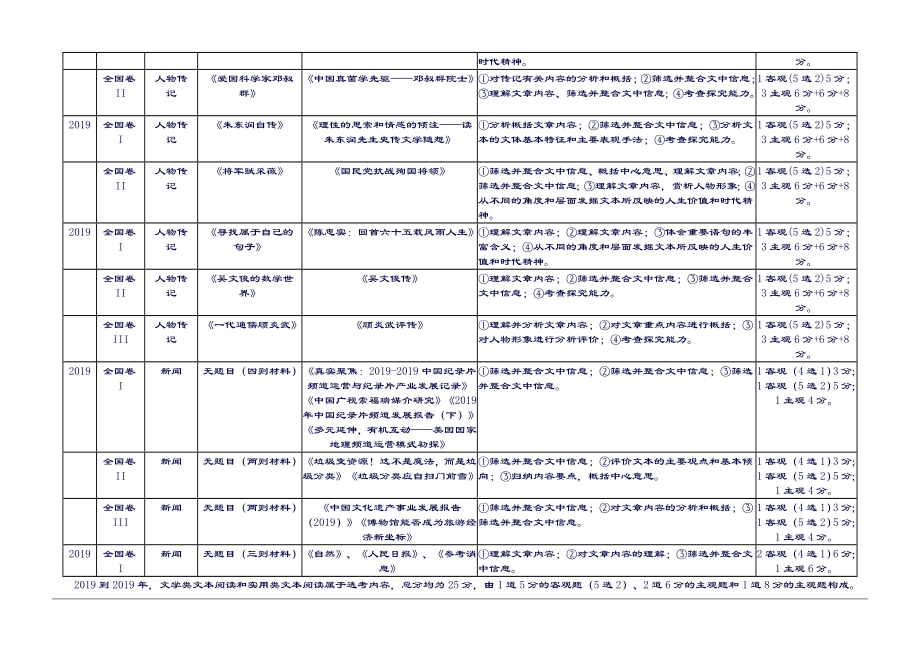 近五年全国新课标卷高考语文考点题型分析.doc