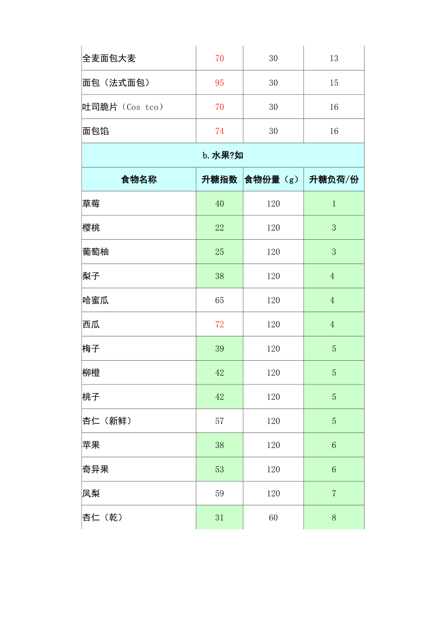 食物升糖指数及升糖负荷.doc