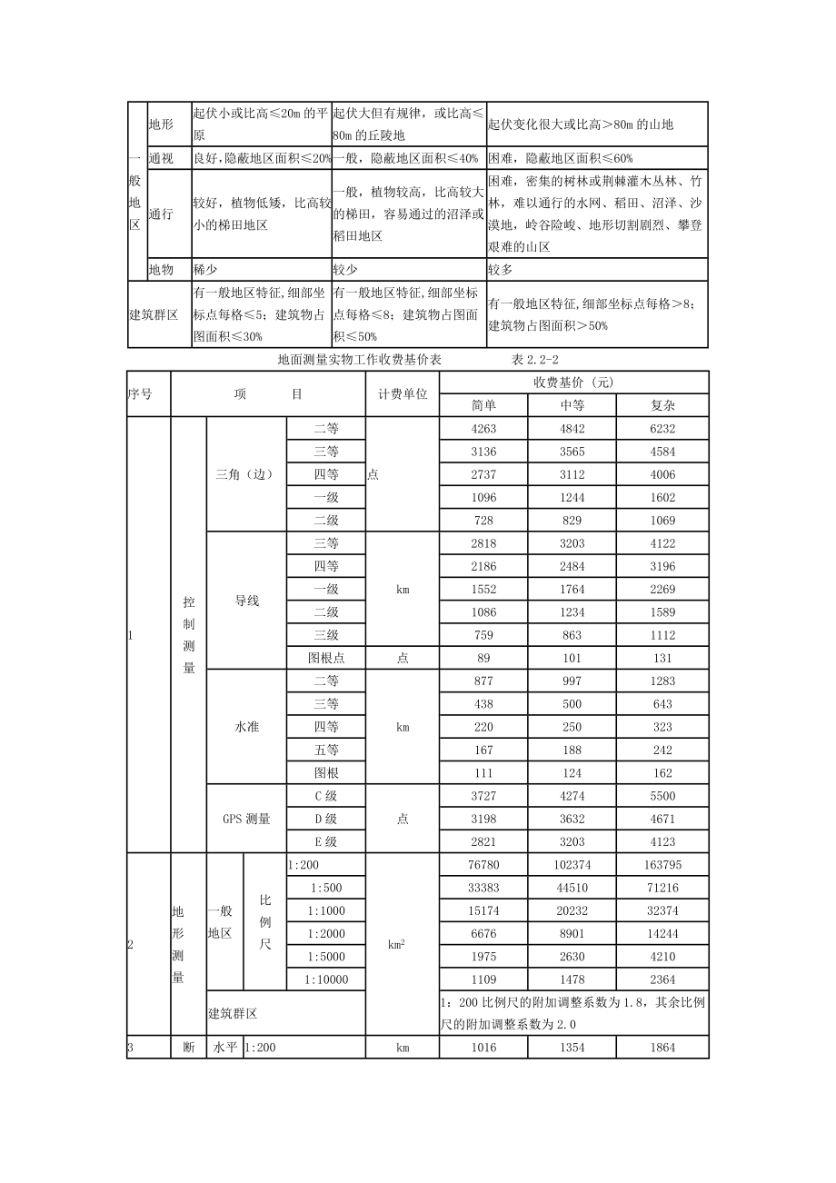 部颁勘察设计取费标准.doc