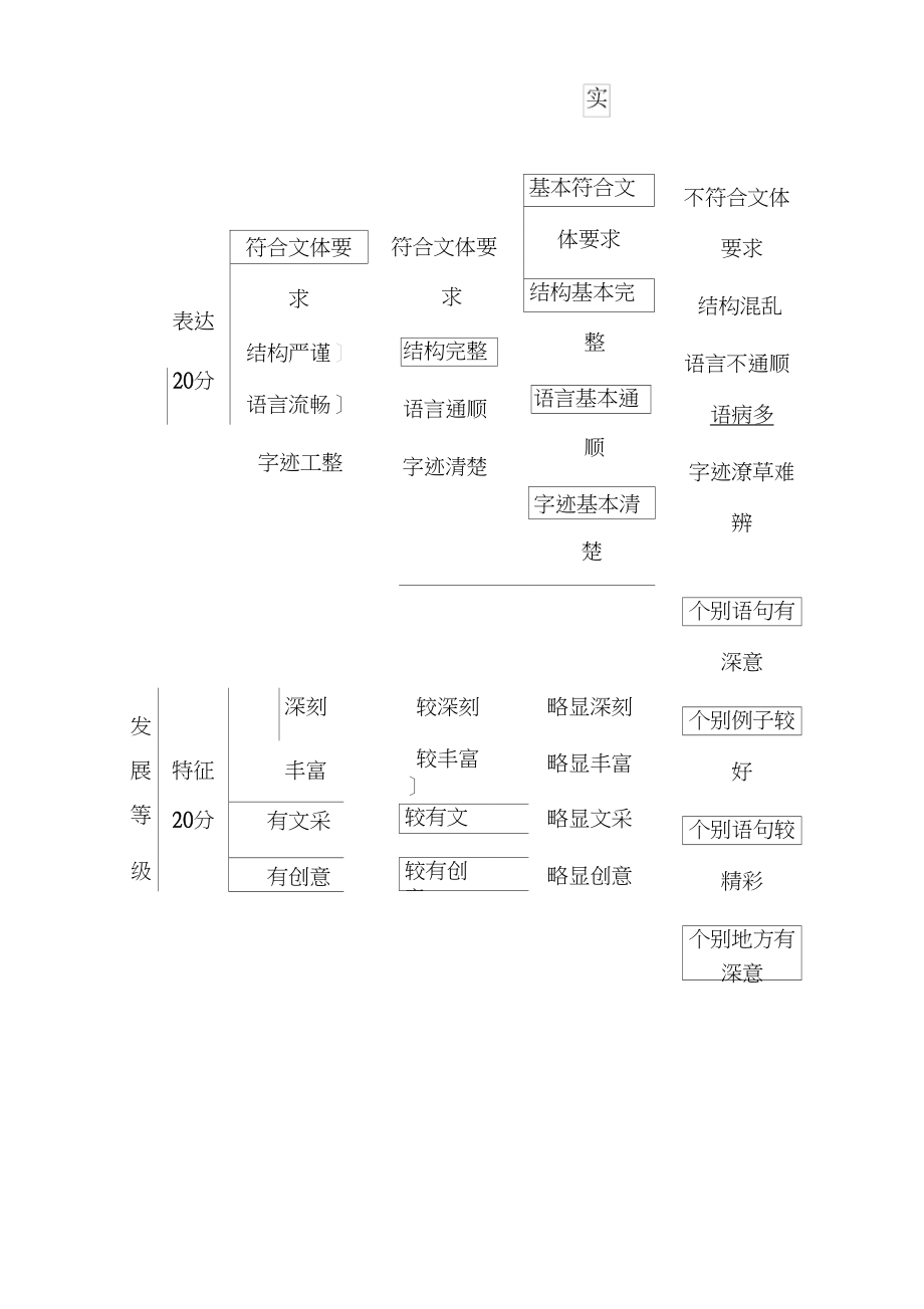 全国新课标卷高考作文评分标准.doc