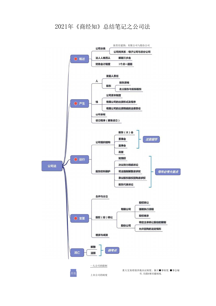 法考商经知总结笔记.doc