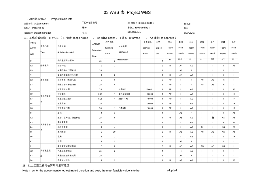 IT项目管理模板[通用].doc