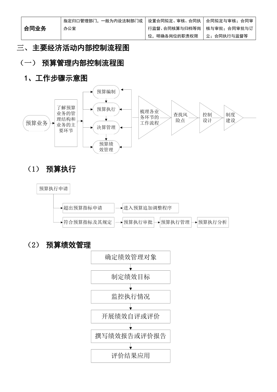 行政事业单位内部控制业务流程图Word文档.doc