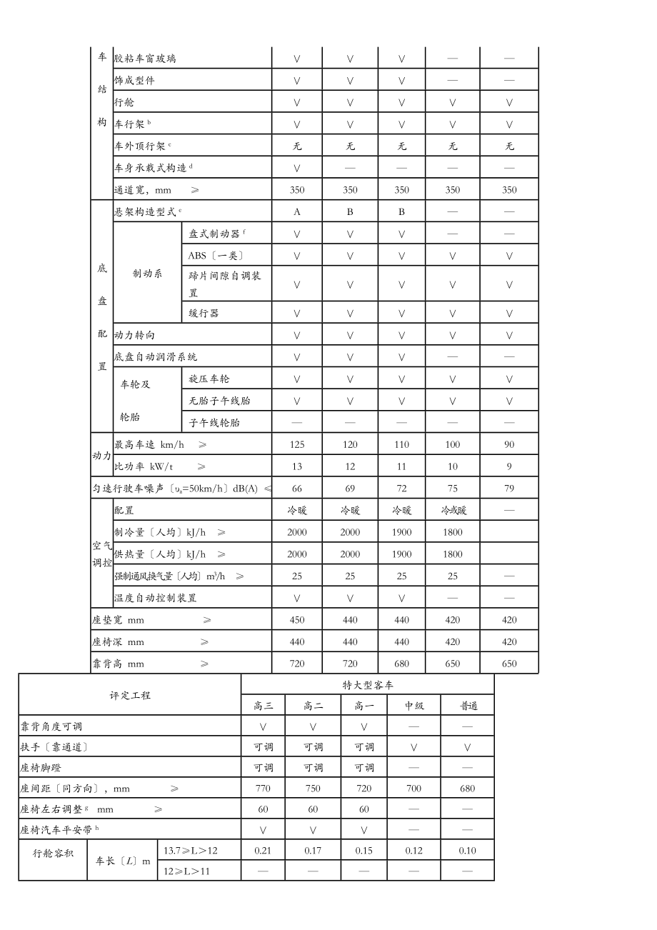 营运客车等级标准.doc