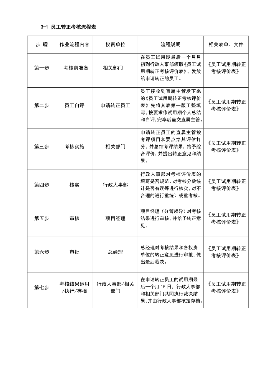 员工试用期转正考核制度.doc