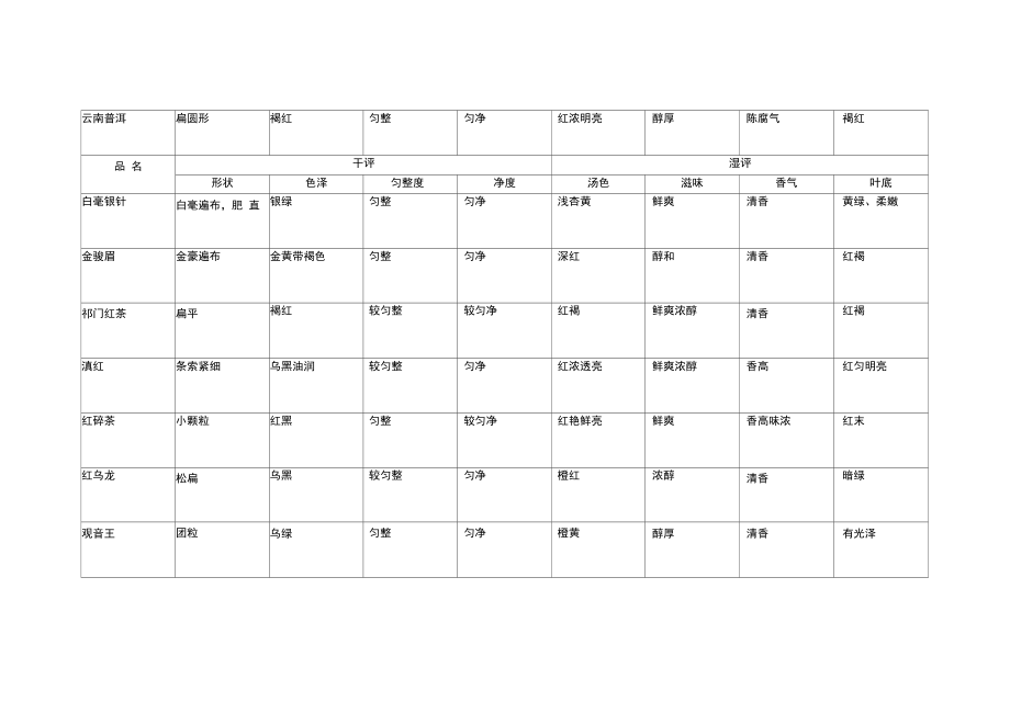 茶叶审评表格.doc