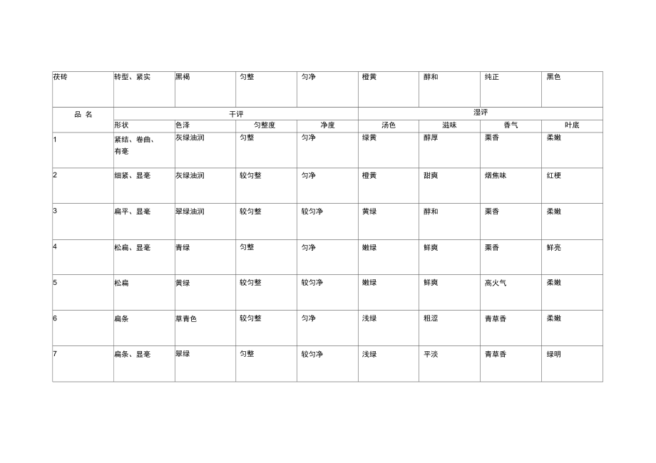 茶叶审评表格.doc