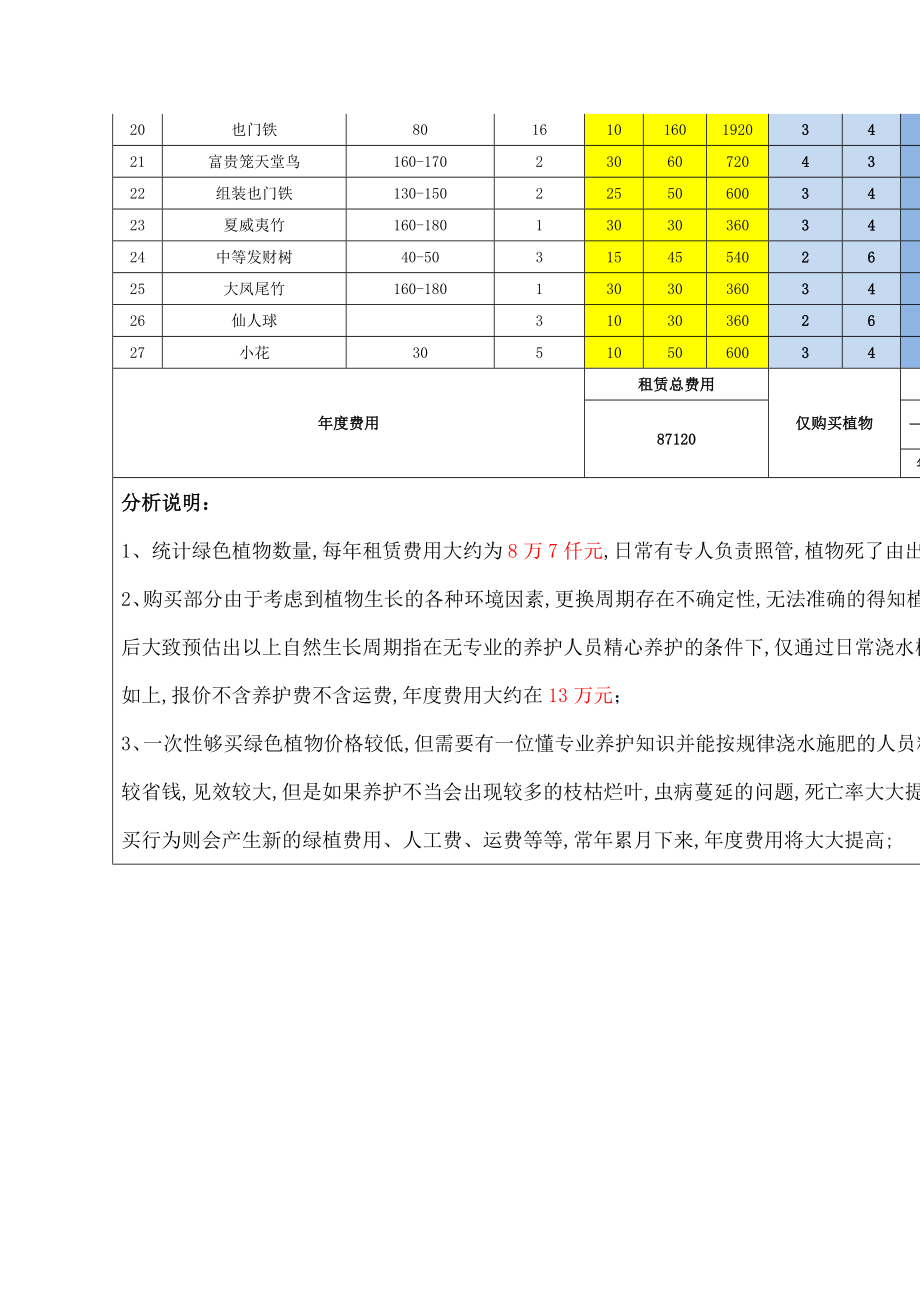 办公室绿色植物租赁和购买分析.doc