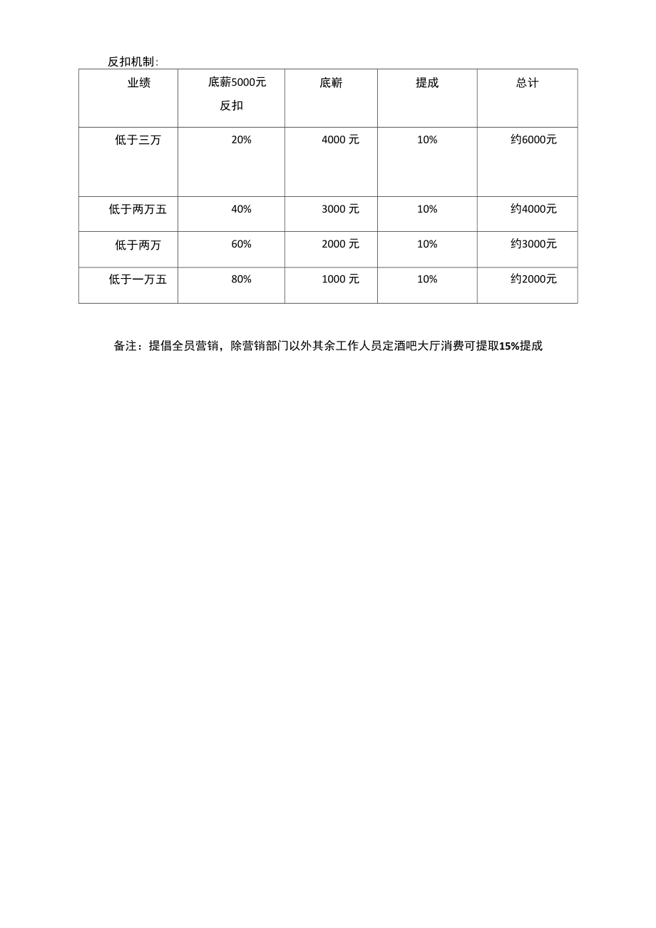 酒吧营销部工资方案及提成方案.doc