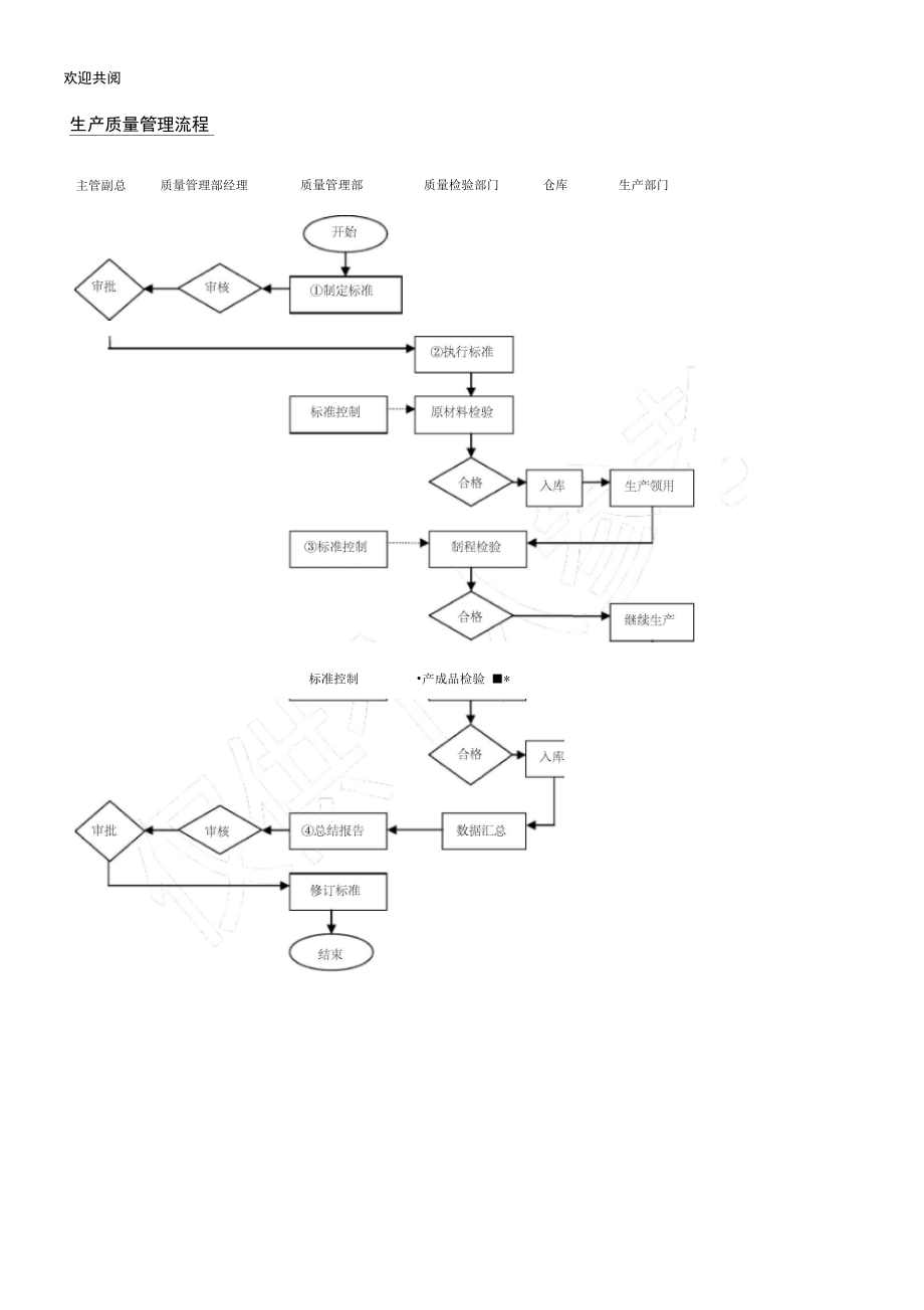 生产质量管理流程.doc