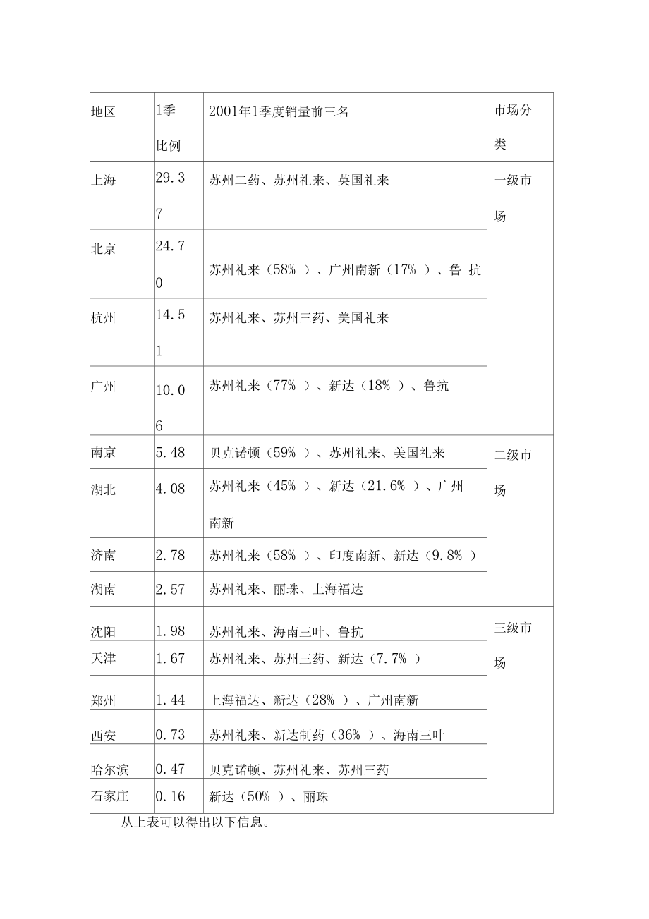 药品营销计划.doc