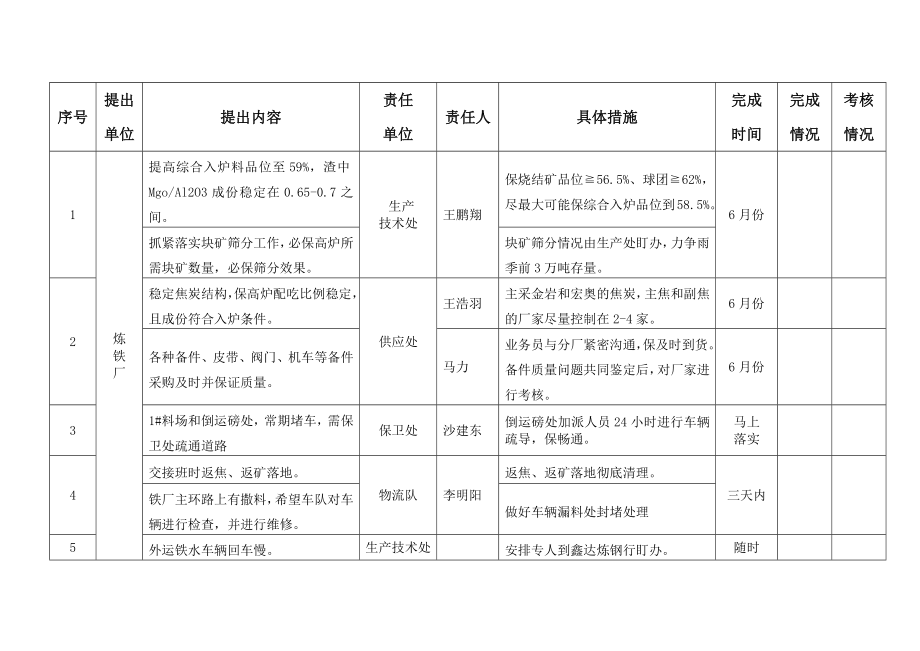 公司领导下基层帮扶问题跟踪表.doc