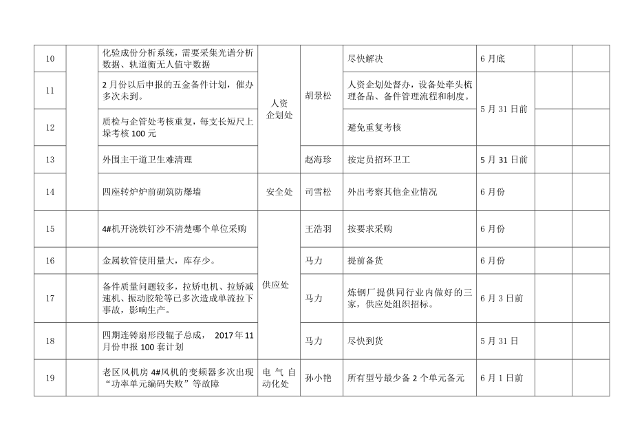 公司领导下基层帮扶问题跟踪表.doc