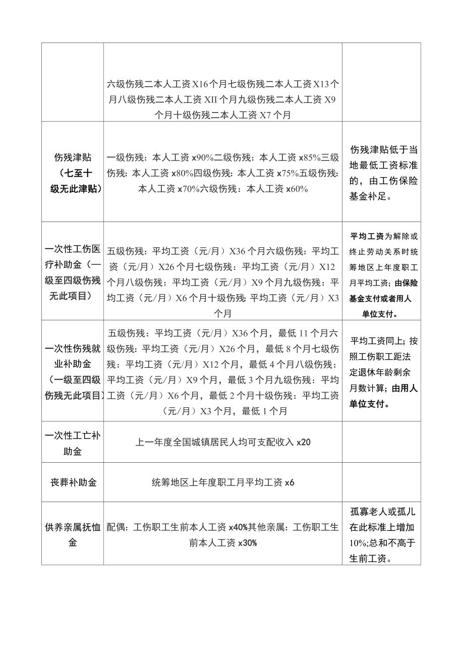 贵州省工伤赔偿标准及计算方法.doc