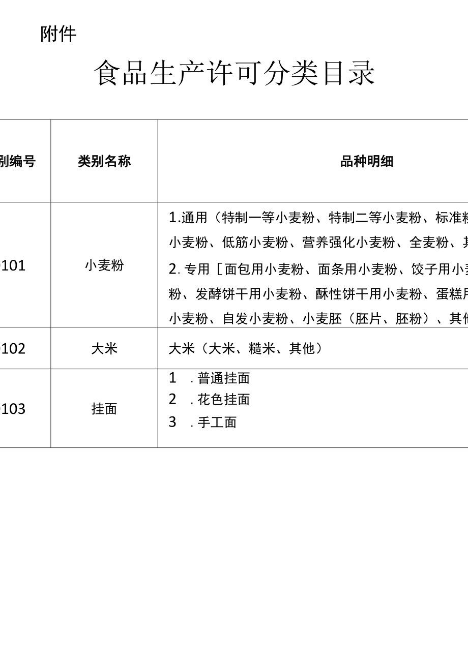 32类食品分类目录.doc