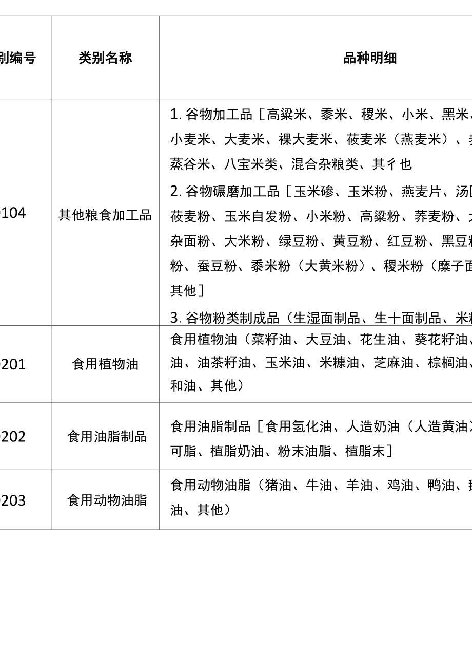 32类食品分类目录.doc