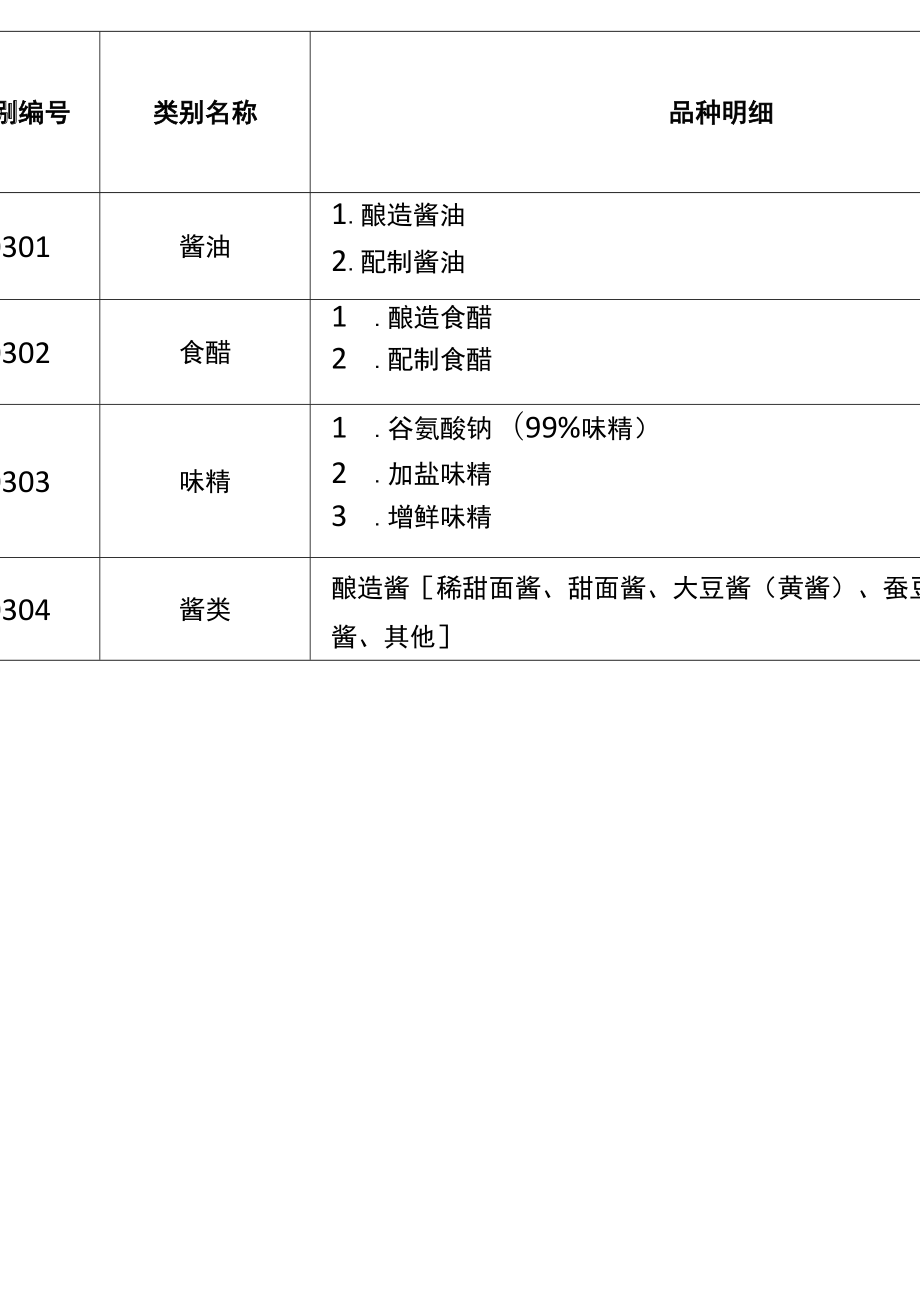 32类食品分类目录.doc