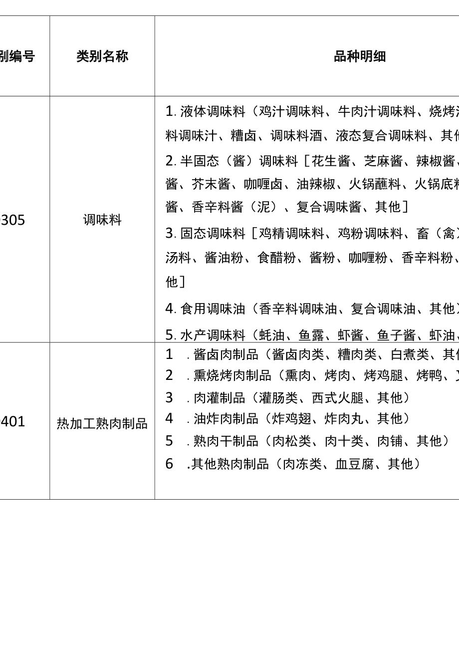 32类食品分类目录.doc