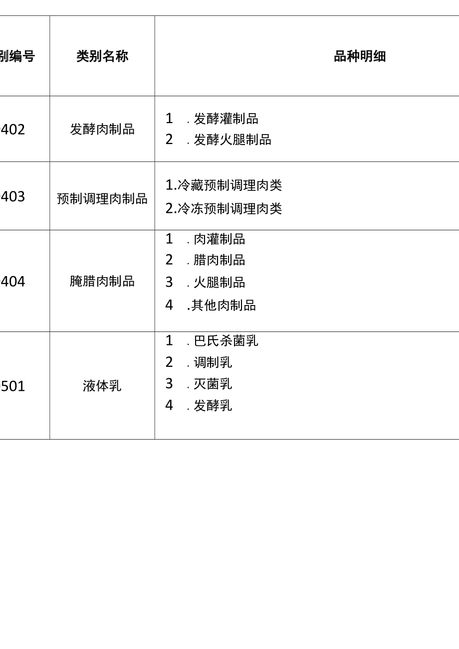 32类食品分类目录.doc