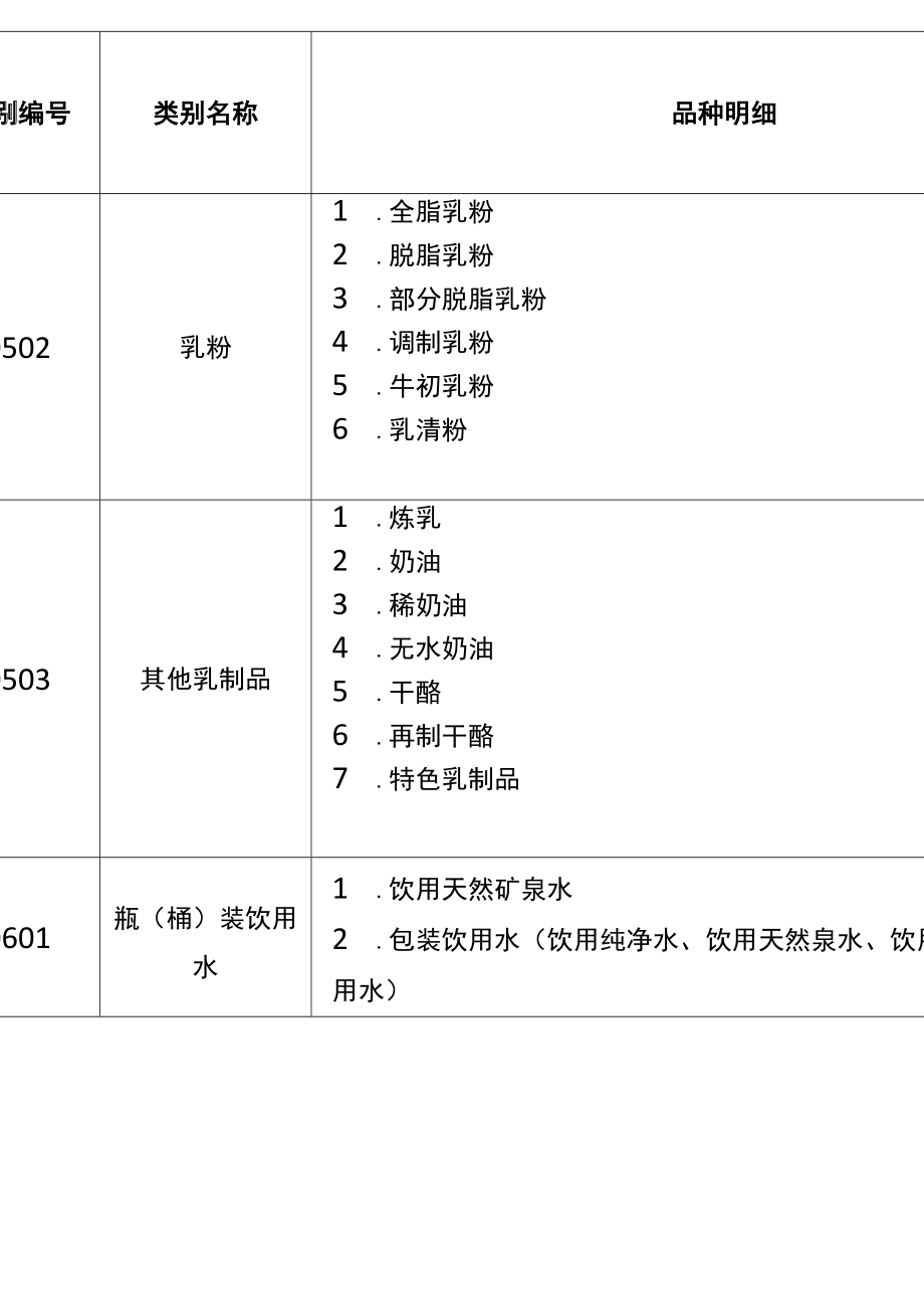 32类食品分类目录.doc